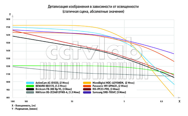 График детализации изображения в зависимости от освещенности