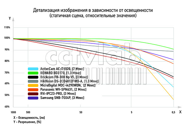 График детализации изображения в зависимости от освещенности