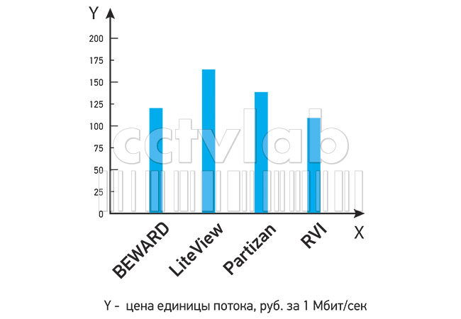 Условная стоимость единицы мощности NVR