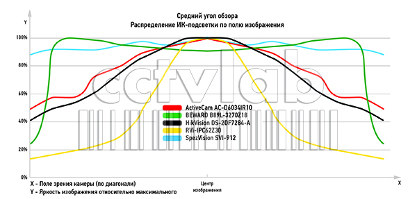 график среднего угла обзора. распределение ИК-подстветки по полю изображения