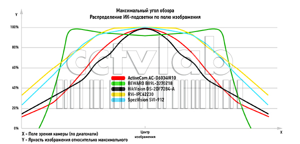 график максимального угла обзора. Распределение ИК-подсветки по полю изображения