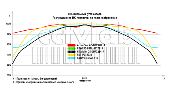 график минимального угла обзора. распределение ИК-подстветки по полю изображения