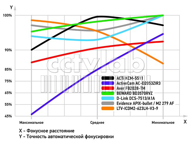 Автоматическая фокусировка изображения, график