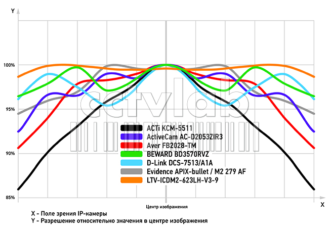 Распределение разрешающей способности IP-камер по полю изображения, график