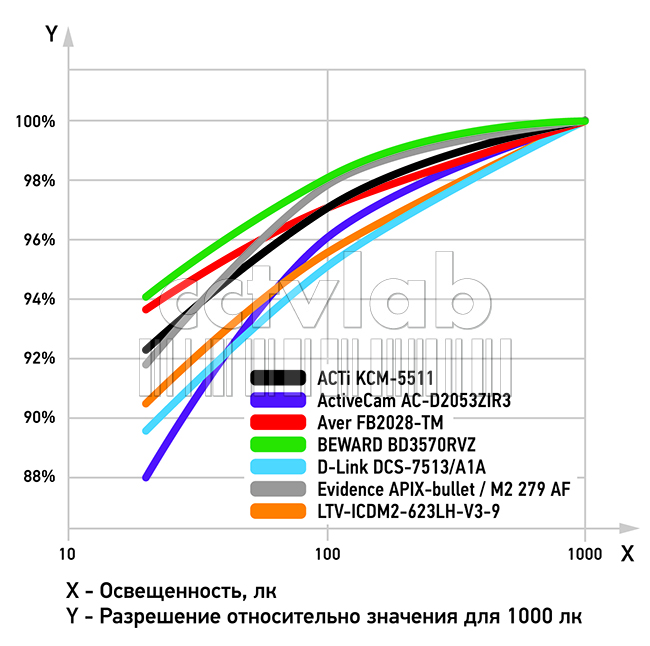 Разрешающая способность IP-камер в зависимости от освещенности, график