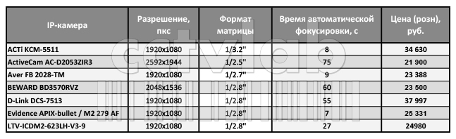 Характеристики IP-камер с моторизованным объективом, таблица