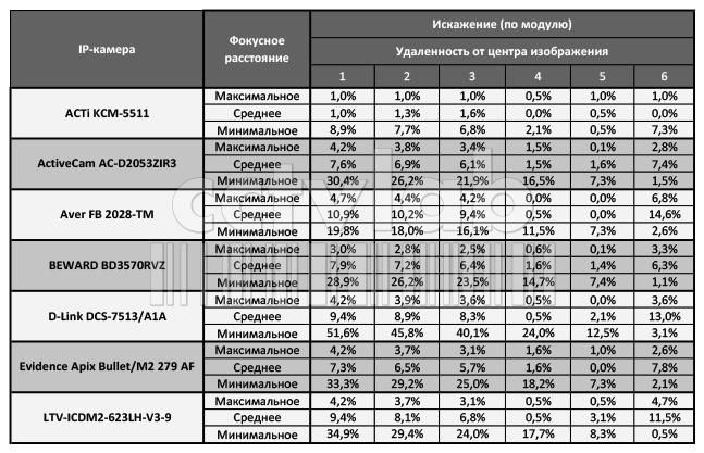 Распределение геометрических искажений по полю изображения, таблица